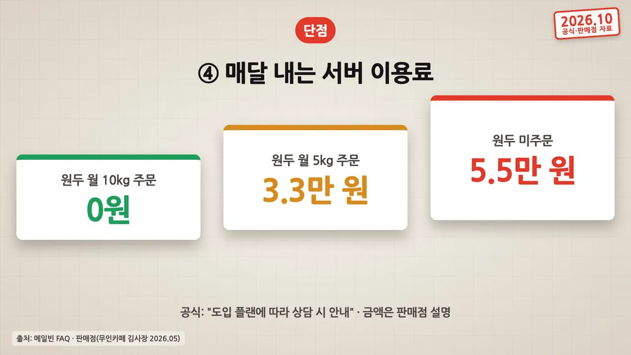 매달 내는 서버 이용료: 원두 월 10kg 주문 0원, 월 5kg 주문 3.3만 원, 원두 미주문 5.5만 원, 공식은 도입 플랜에 따라 상담 시 안내