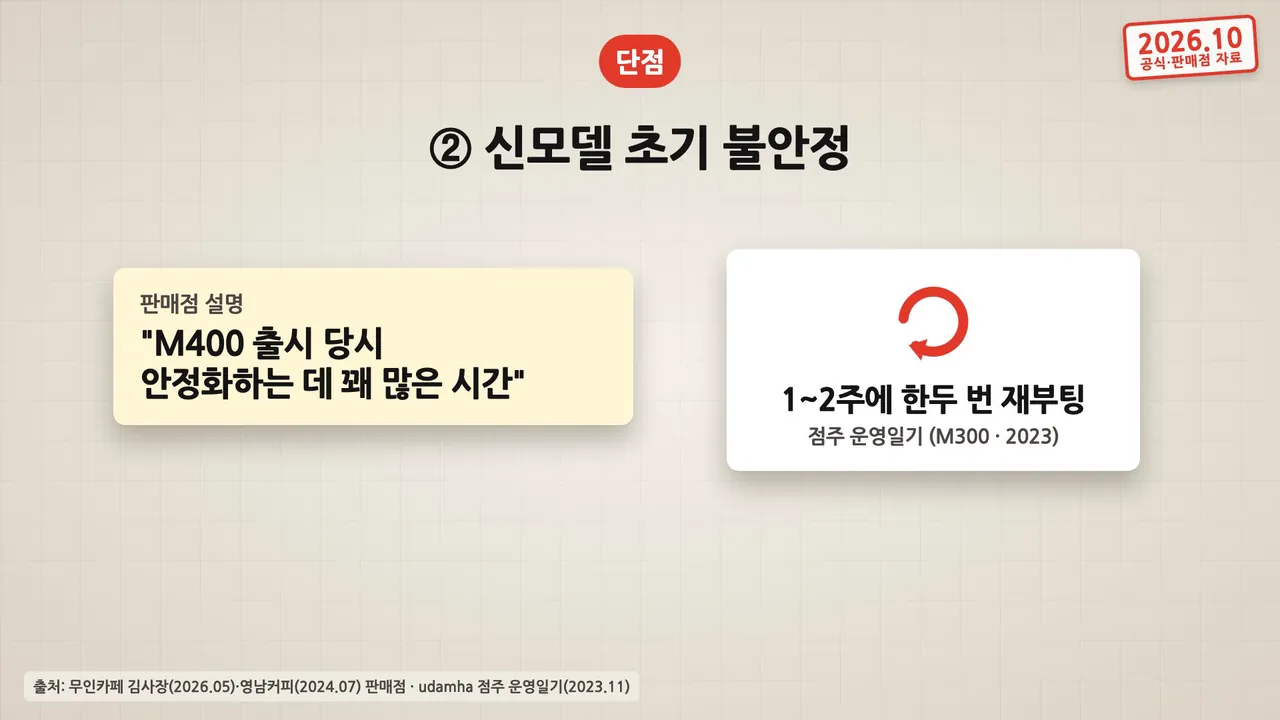 메일빈 단점 신모델 초기 불안정: 판매점 설명 M400 출시 당시 안정화에 꽤 많은 시간, 1~2주에 한두 번 재부팅한 M300 운영일기