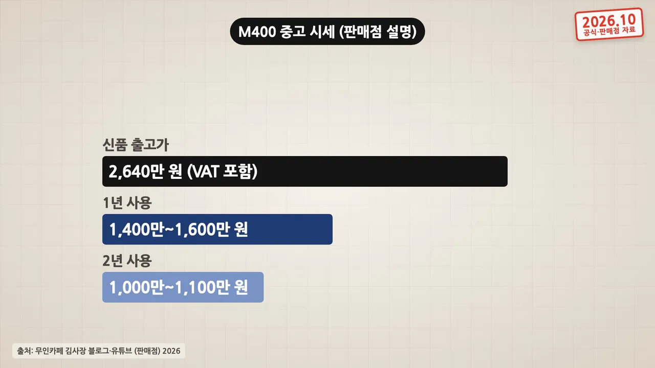 M400 중고 시세(판매점 설명): 신품 출고가 2,640만 원, 1년 사용 1,400만~1,600만 원, 2년 사용 1,000만~1,100만 원