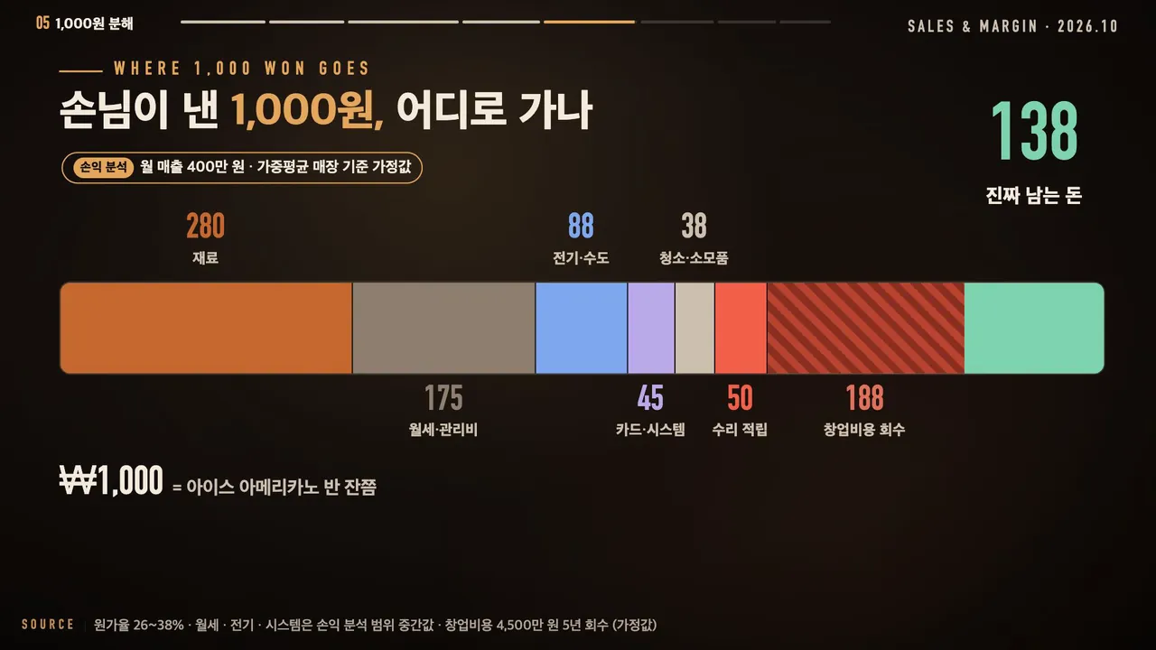 손님이 낸 1,000원의 수익구조(월 매출 400만 원 가정): 재료 280원, 월세·관리비 175원, 전기·수도 88원, 카드·시스템 45원, 청소·소모품 38원, 수리 적립 50원, 창업비용 회수 188원, 진짜 남는 돈 138원