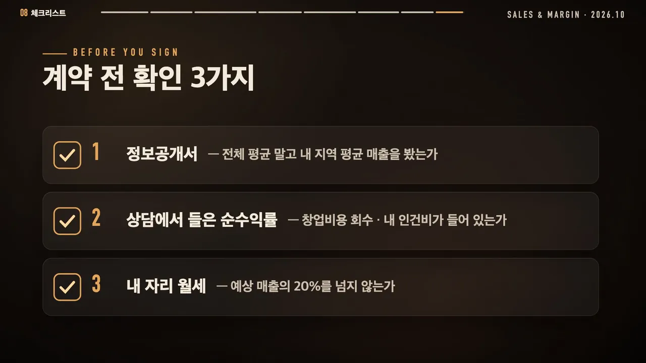 계약 전 확인 3가지: 1 정보공개서에서 내 지역 평균 매출, 2 상담에서 들은 순수익률에 창업비용 회수·인건비 포함 여부, 3 내 자리 월세가 예상 매출의 20%를 넘지 않는지