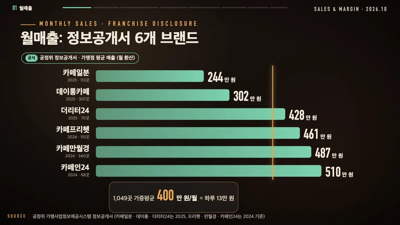 공정위 정보공개서 6개 브랜드 가맹점 월 평균 매출 막대그래프: 카페일분 244만, 데이롱카페 302만, 더리터24 428만, 카페프리헷 461만, 카페만월경 487만, 카페인24 510만 원, 1,049곳 가중평균 월 400만 원(하루 13만 원)