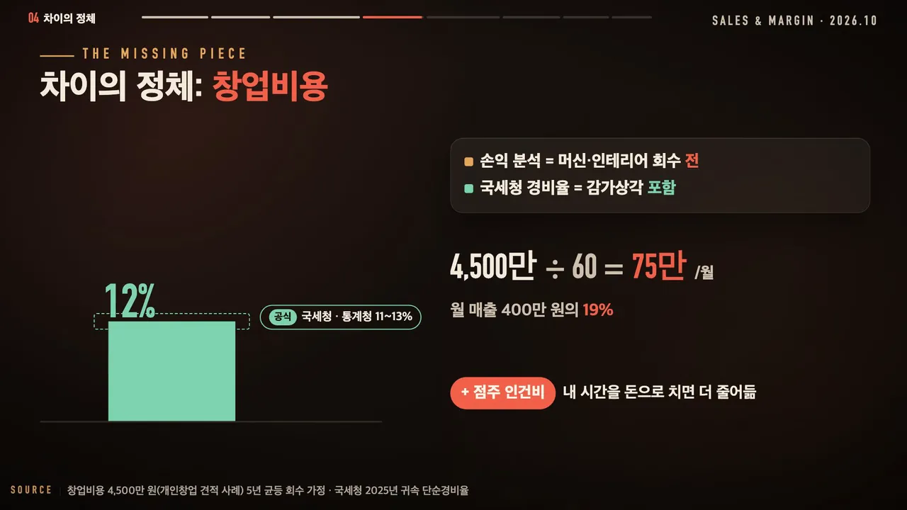 차이의 정체는 창업비용: 손익 분석은 머신·인테리어 회수 전, 국세청 경비율은 감가상각 포함, 4,500만 원 ÷ 60개월 = 월 75만 원 = 월 매출 400만 원의 19%, 빼면 12%