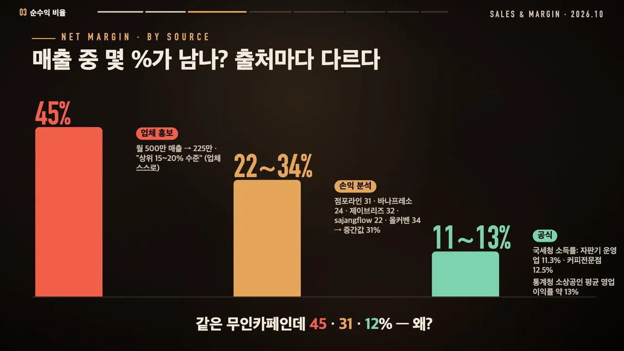 출처별 무인카페 순수익 비율: 업체 홍보 45%, 손익 분석 22~34%(중간값 31%), 국세청 소득률·통계청 영업이익률 11~13%