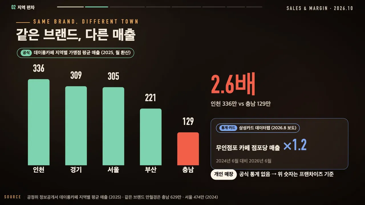 데이롱카페 지역별 가맹점 월 평균 매출(2025): 인천 336만, 경기 309만, 서울 305만, 부산 221만, 충남 129만 원으로 2.6배 차이, 삼성카드 데이터 무인점포 카페 점포당 매출 1.2배
