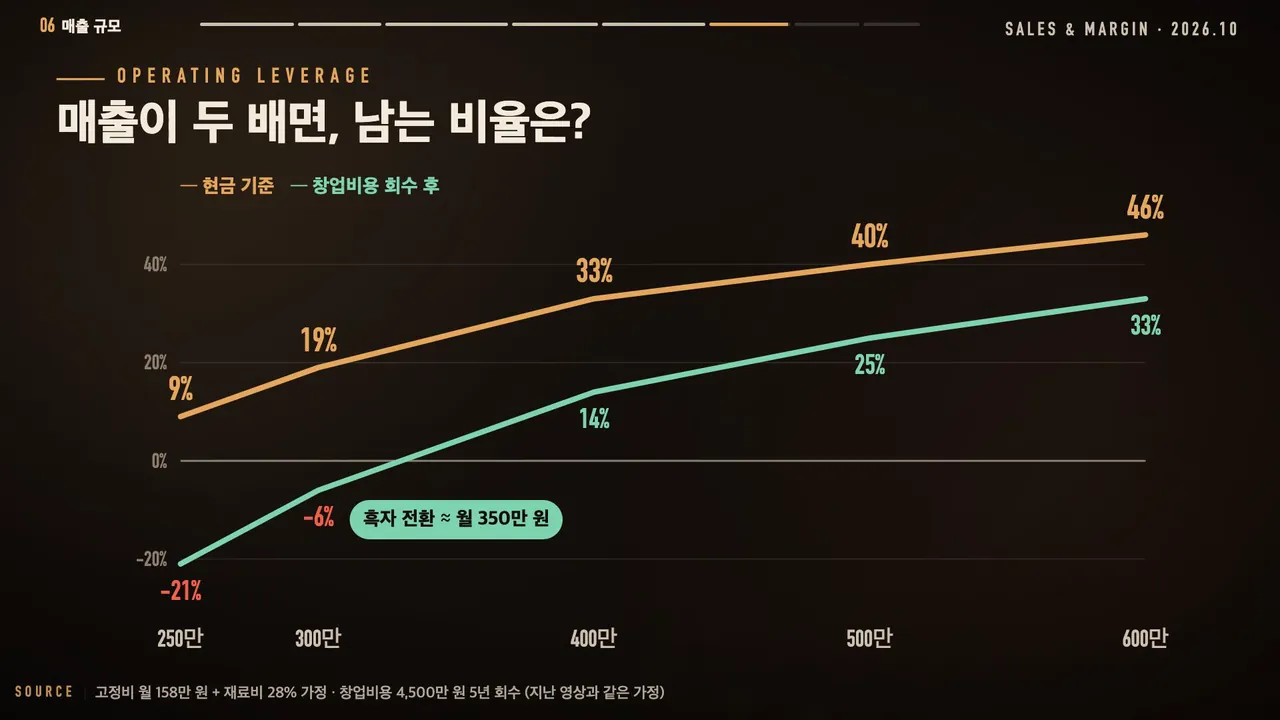 월 매출 250만~600만 원 구간별 남는 비율 꺾은선 그래프: 현금 기준 9%, 19%, 33%, 40%, 46%, 창업비용 회수 후 -21%, -6%, 14%, 25%, 33%, 흑자 전환 월 350만 원