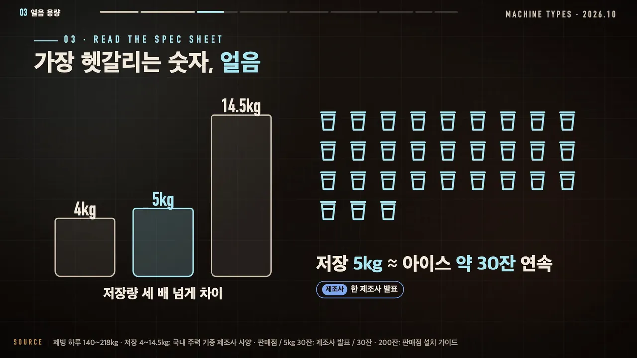 얼음 저장량 비교 4kg · 5kg · 14.5kg, 저장량 세 배 넘게 차이, 저장 5kg ≈ 아이스 약 30잔 연속(한 제조사 발표)