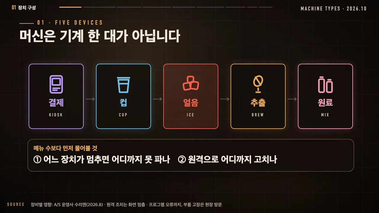 무인카페 머신은 기계 한 대가 아닙니다: 결제(KIOSK) → 컵(CUP) → 얼음(ICE) → 추출(BREW) → 원료(MIX) 다섯 장치, 메뉴 수보다 먼저 물어볼 것 ① 어느 장치가 멈추면 어디까지 못 파나 ② 원격으로 어디까지 고치나