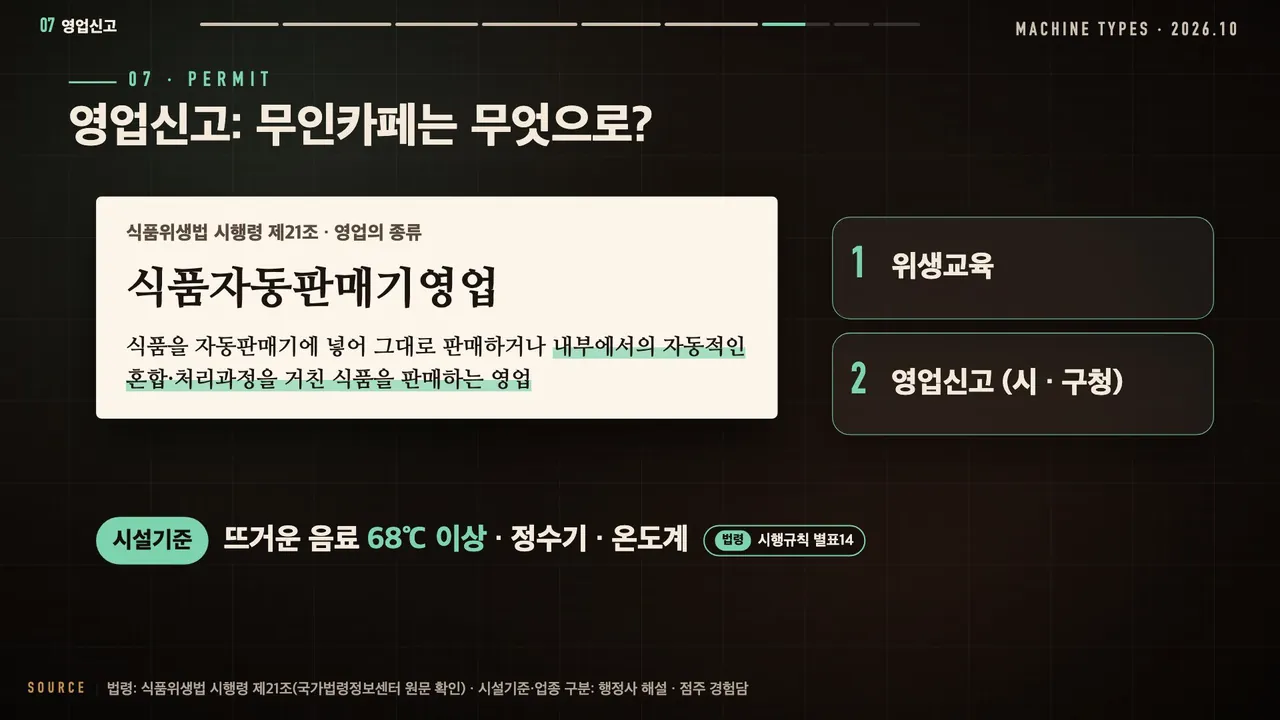 영업신고: 식품위생법 시행령 제21조 식품자동판매기영업(내부에서의 자동적인 혼합·처리과정을 거친 식품을 판매하는 영업), 1 위생교육 2 영업신고(시·구청), 시설기준 뜨거운 음료 68℃ 이상·정수기·온도계