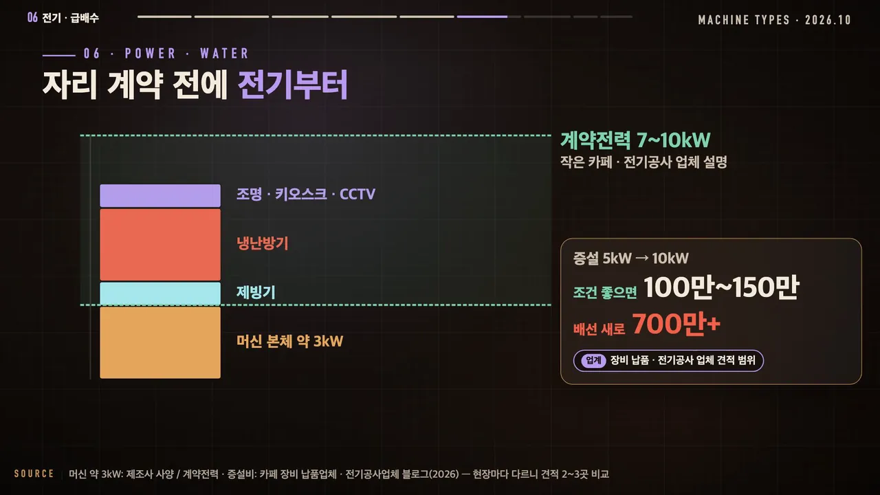 자리 계약 전에 전기부터: 머신 본체 약 3kW + 제빙기 + 냉난방기 + 조명·키오스크·CCTV, 계약전력 7~10kW(작은 카페, 전기공사 업체 설명), 증설 5kW→10kW 조건 좋으면 100만~150만, 배선 새로 700만+
