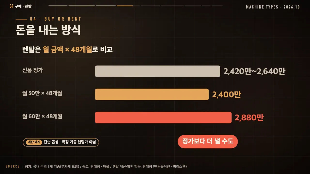 렌탈은 월 금액 × 48개월로 비교: 신품 정가 2,420만~2,640만, 월 50만 × 48개월 2,400만, 월 60만 × 48개월 2,880만, 정가보다 더 낼 수도(단순 곱셈 계산 예시)