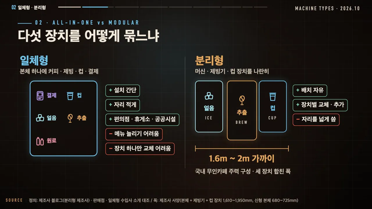 다섯 장치를 어떻게 묶느냐: 일체형(본체 하나에 커피·제빙·컵·결제, +설치 간단 +자리 적게 −메뉴 늘리기 어려움 −장치 하나만 교체 어려움) vs 분리형(머신·제빙기·컵 장치를 나란히, +배치 자유 +장치별 교체·추가 −자리를 넓게 씀), 분리형 폭 1.6m~2m 가까이