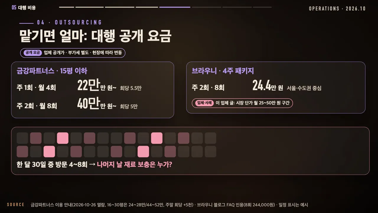 관리 대행 공개 요금: 금강파트너스 15평 이하 주 1회 월 4회 22만 원부터, 주 2회 월 8회 40만 원부터, 브라우니 주 2회 24.4만 원, 한 달 30일 중 방문 4~8회