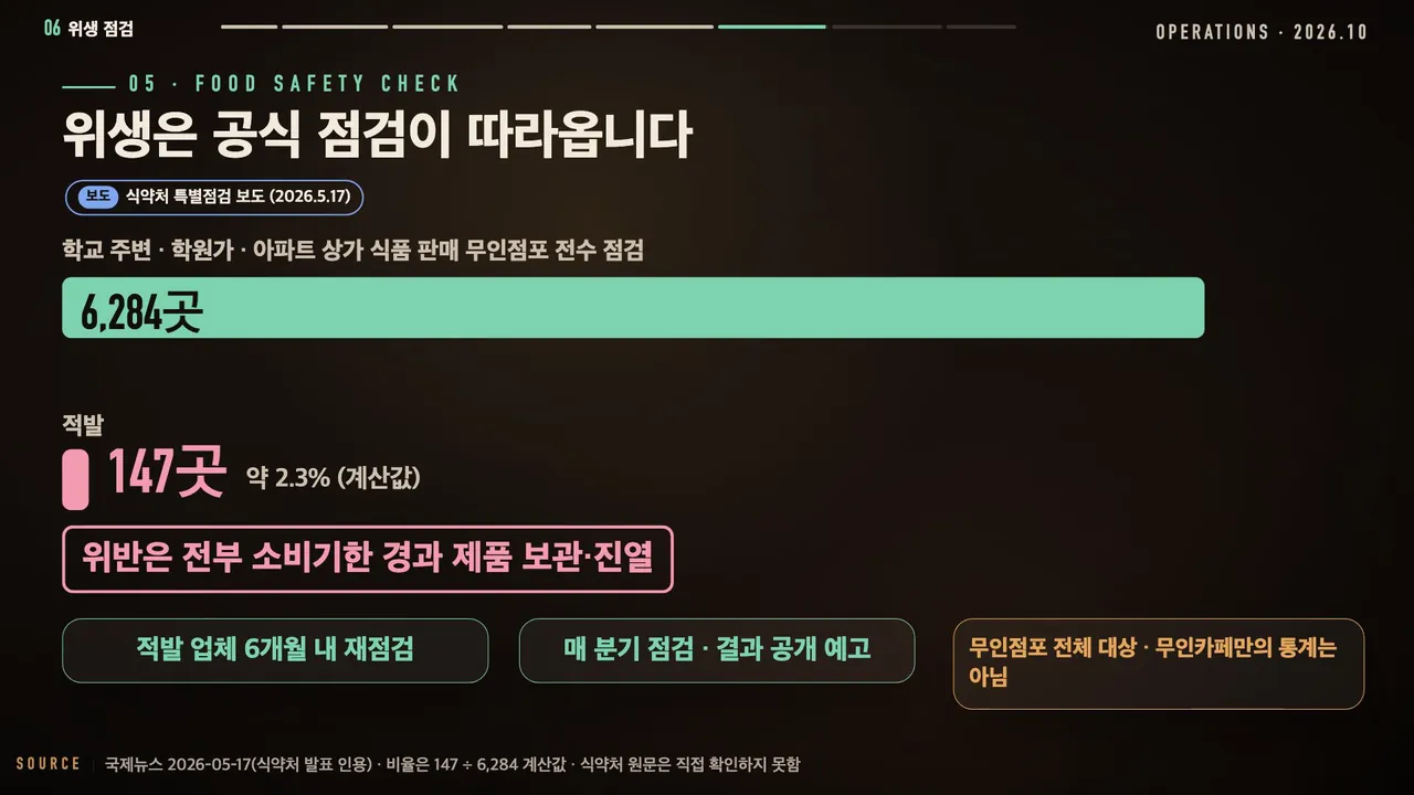 식약처 무인점포 점검: 6,284곳 전수 점검, 147곳 적발, 위반은 전부 소비기한 경과 제품 보관·진열, 6개월 내 재점검과 분기 점검
