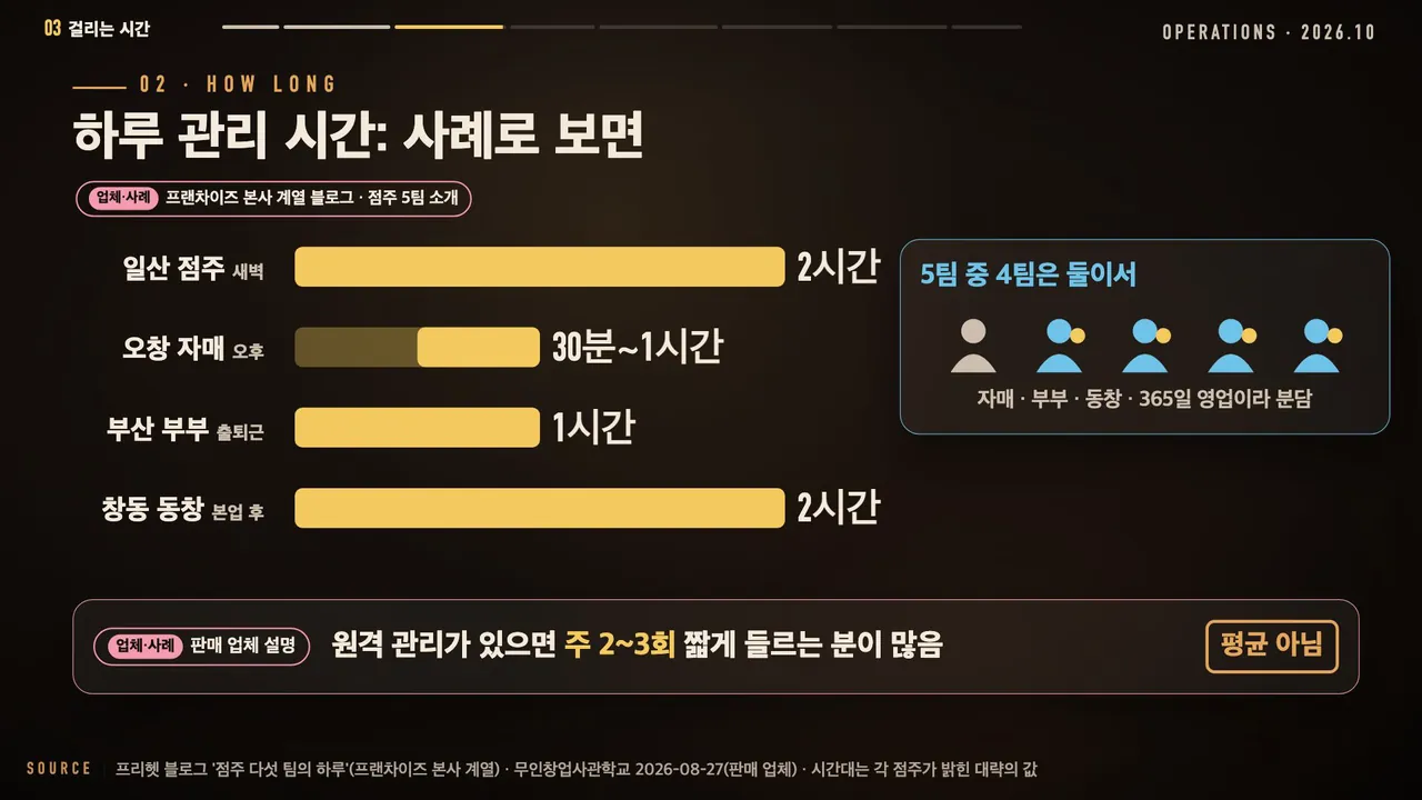 점주 사례 관리 시간: 일산 2시간, 오창 자매 30분~1시간, 부산 부부 1시간, 창동 동창 2시간, 5팀 중 4팀 둘이서, 판매 업체 설명 주 2~3회, 평균 아님