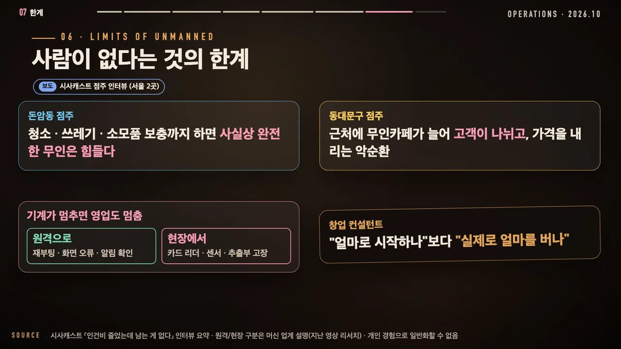 사람이 없다는 것의 한계: 돈암동 점주 완전 무인은 힘들다, 동대문구 점주 경쟁으로 고객이 나뉨, 원격으로 되는 일과 현장에서 해야 하는 일, 컨설턴트 조언