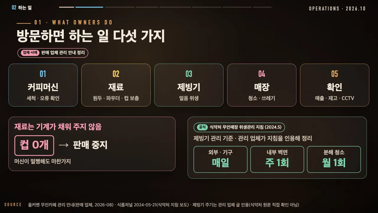 무인카페 점주가 방문하면 하는 일 다섯 가지(커피머신·재료·제빙기·매장·확인)와 컵 0개면 판매 중지, 제빙기 외부 매일·내부 벽면 주 1회·분해 청소 월 1회
