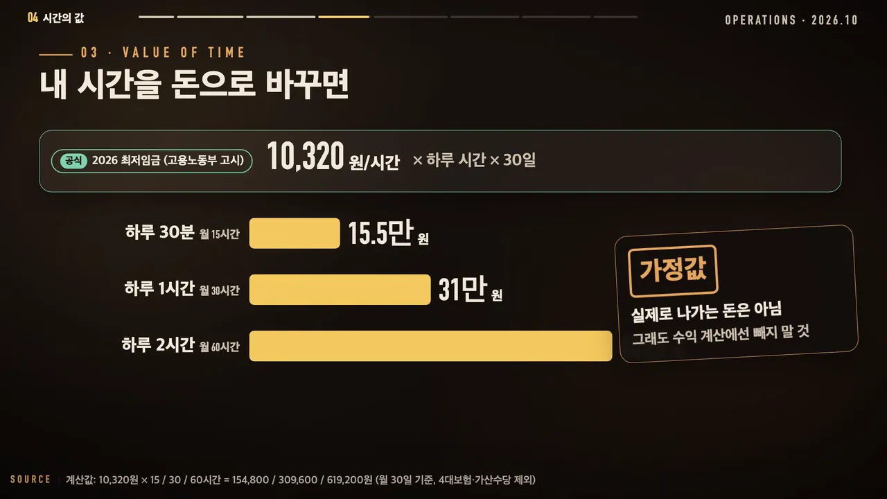 최저임금 10,320원 기준 시간의 값: 하루 30분 월 15시간 15.5만 원, 1시간 31만 원, 2시간 62만 원, 가정값