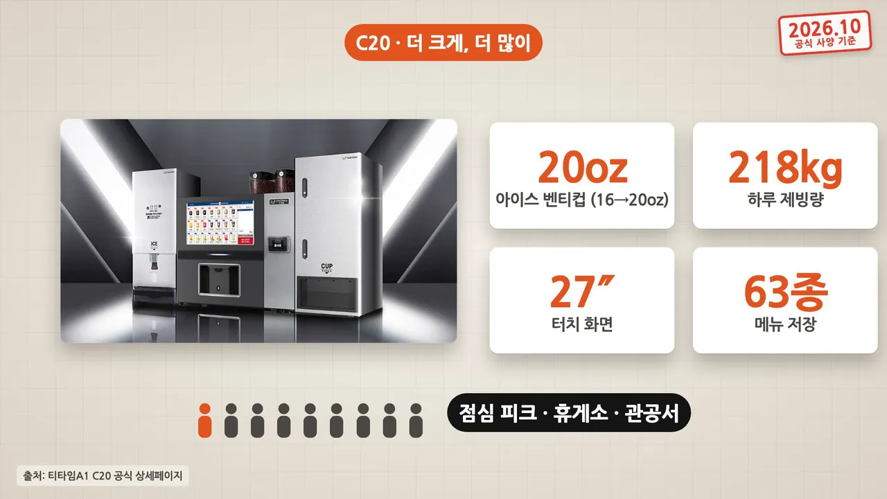 C20 더 크게 더 많이: 20oz 아이스 벤티컵, 하루 218kg 제빙, 27인치 터치 화면, 63종 메뉴 저장