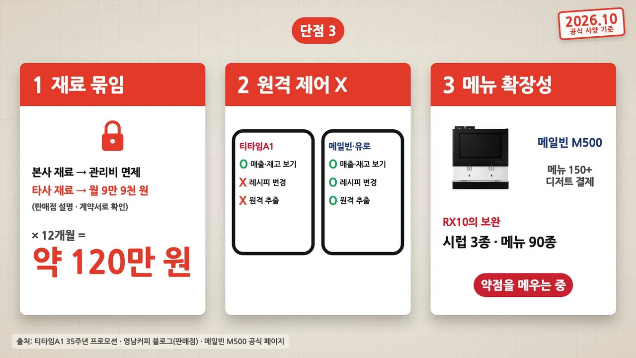 티타임A1 단점 3가지: 재료 묶임 본사 재료를 안 쓰면 월 9.9만 원 연 약 120만 원, 원격 제어 없음, 메뉴 확장성이 메일빈 M500보다 낮음