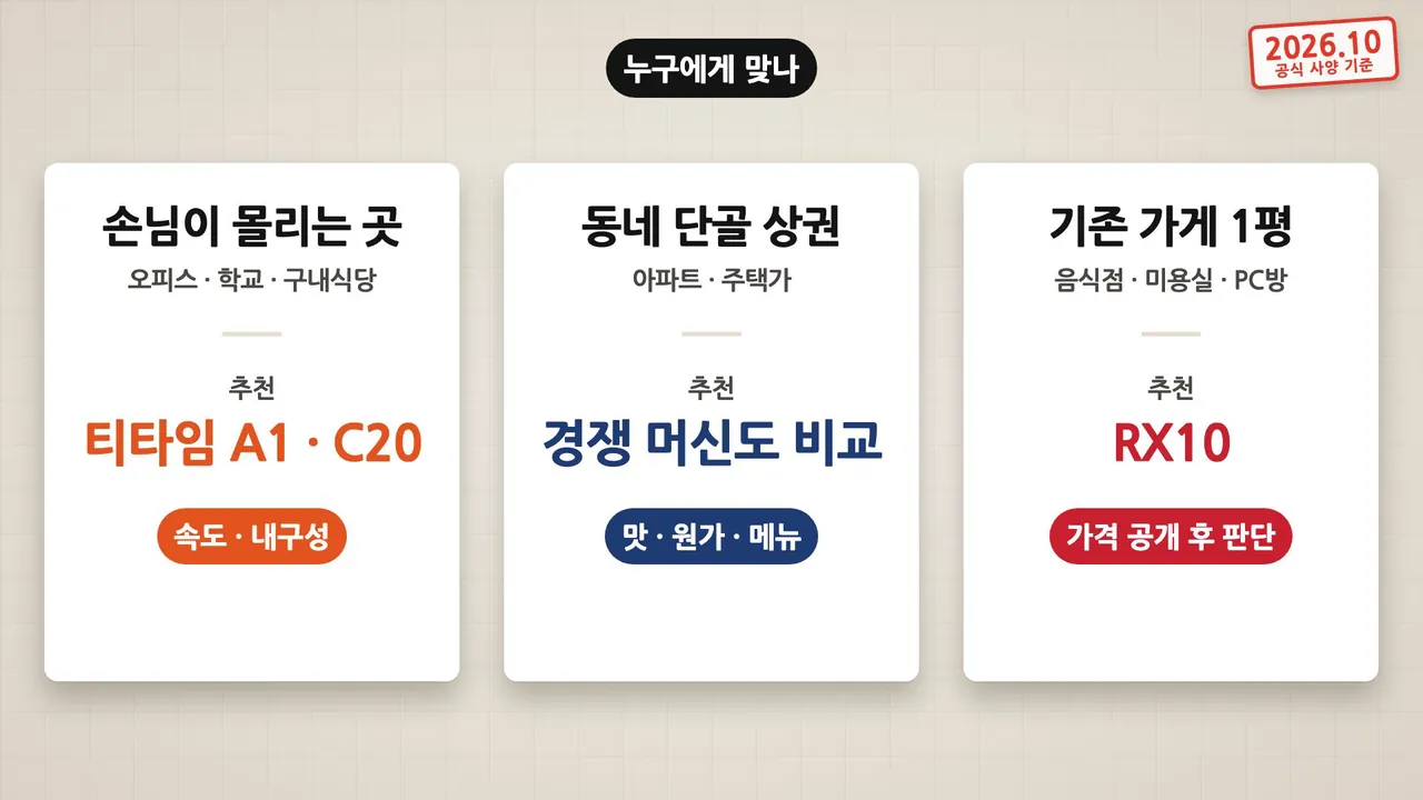 누구에게 맞나: 손님이 몰리는 곳은 티타임 A1·C20, 동네 단골 상권은 경쟁 머신도 비교, 기존 가게 1평은 RX10으로 가격 공개 후 판단