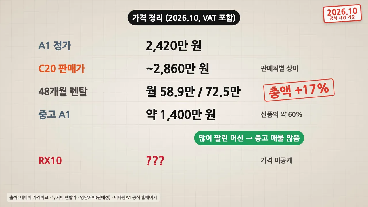 가격 정리 2026년 10월 VAT 포함: A1 정가 2,420만 원, C20 판매가 약 2,860만 원, 48개월 렌탈 월 58.9만 원 72.5만 원 총액 17% 더 비쌈, 중고 A1 약 1,400만 원, RX10 가격 미공개