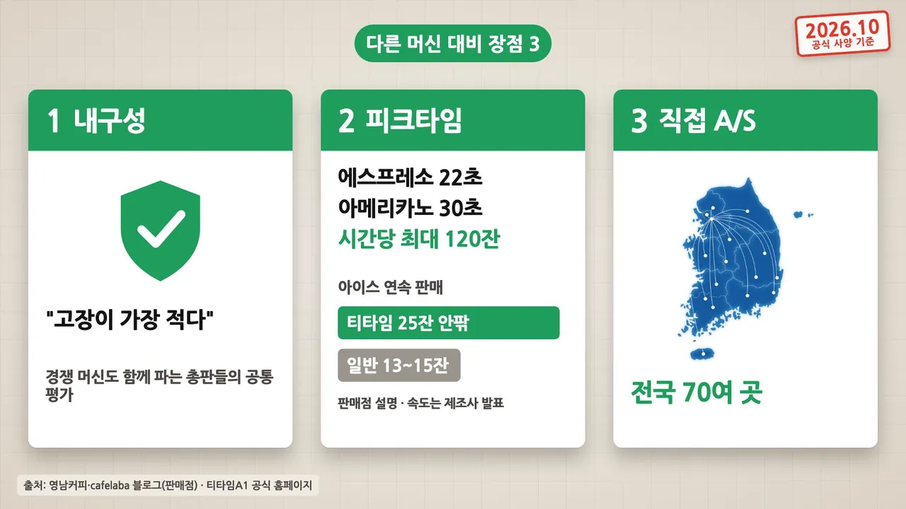 티타임A1 장점 3가지: 내구성 고장이 가장 적다는 판매점 평가, 피크타임 에스프레소 22초 아메리카노 30초 시간당 최대 120잔, 전국 70여 곳 직접 A/S