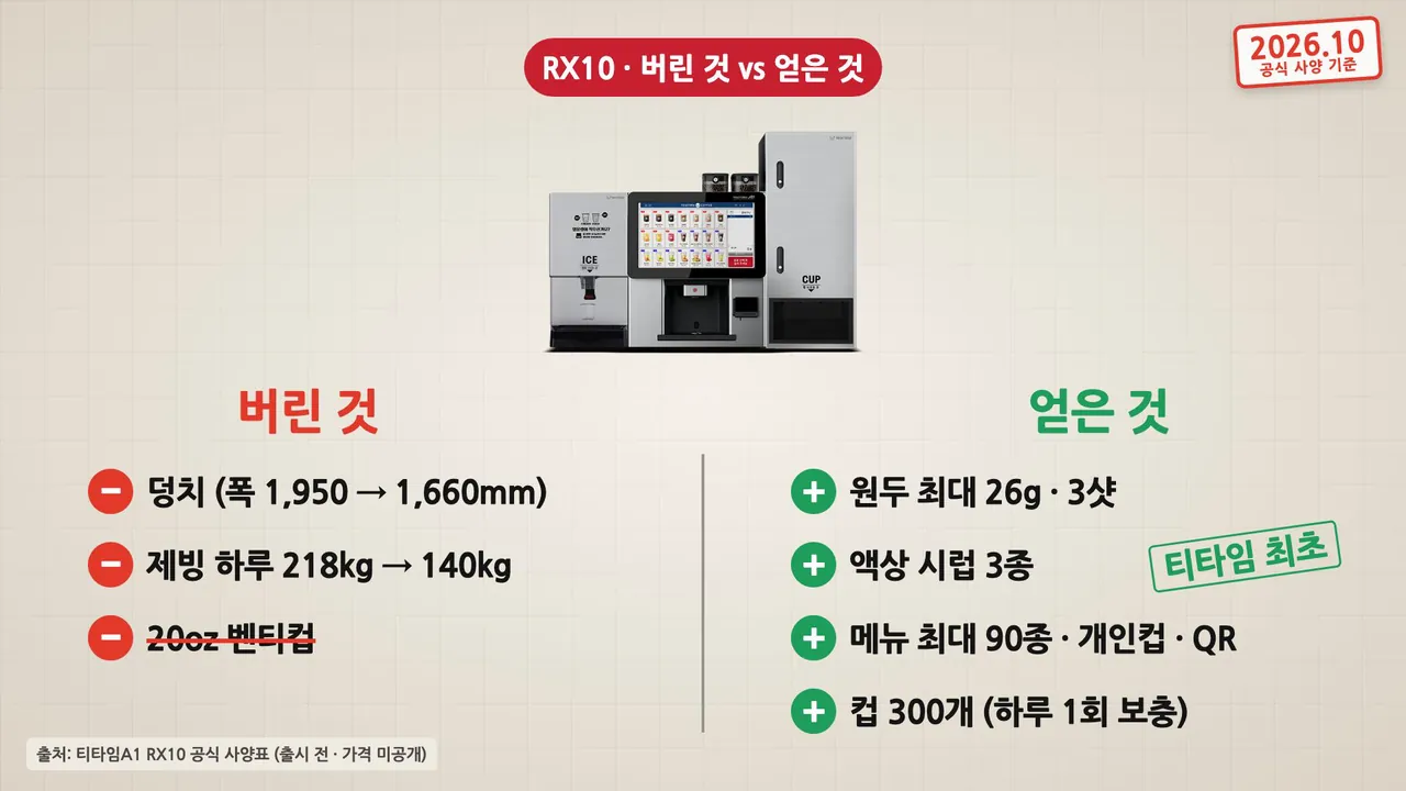 RX10에서 버린 것과 얻은 것: 덩치 1,950mm에서 1,660mm, 제빙 하루 218kg에서 140kg, 20oz 컵 대신 원두 최대 26g 3샷, 액상 시럽 3종, 메뉴 최대 90종, 컵 300개