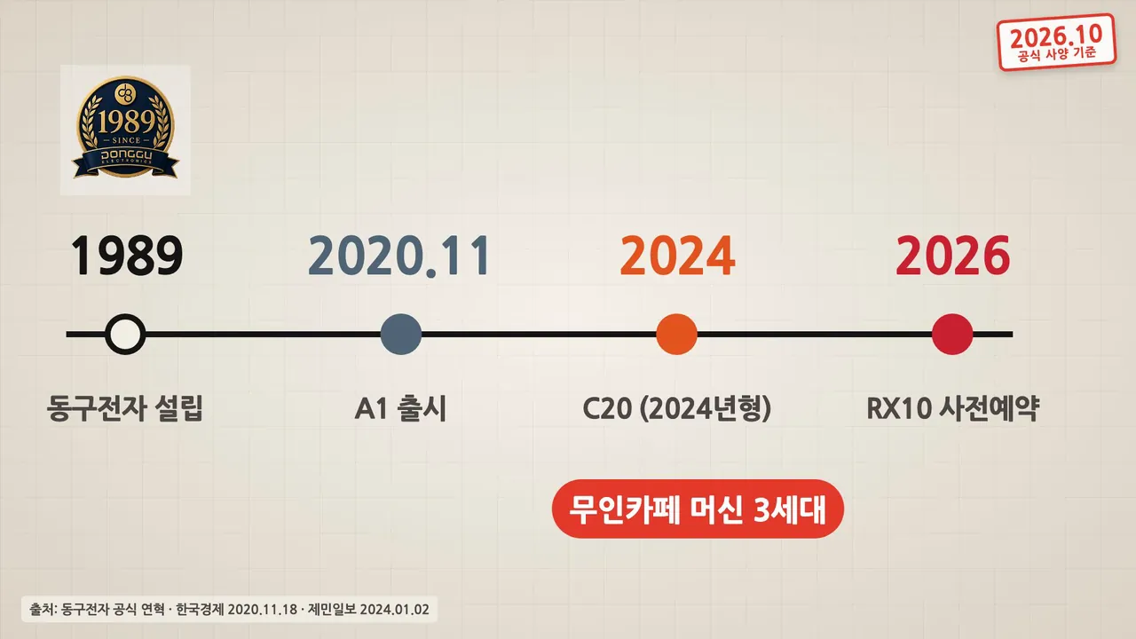 동구전자 연혁 타임라인: 1989년 설립, 2020년 11월 A1 출시, 2024년 C20, 2026년 RX10 사전예약