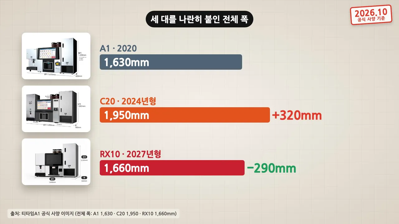 세 대를 나란히 붙인 전체 폭: A1 1,630mm, C20 1,950mm(+320mm), RX10 1,660mm(-290mm)