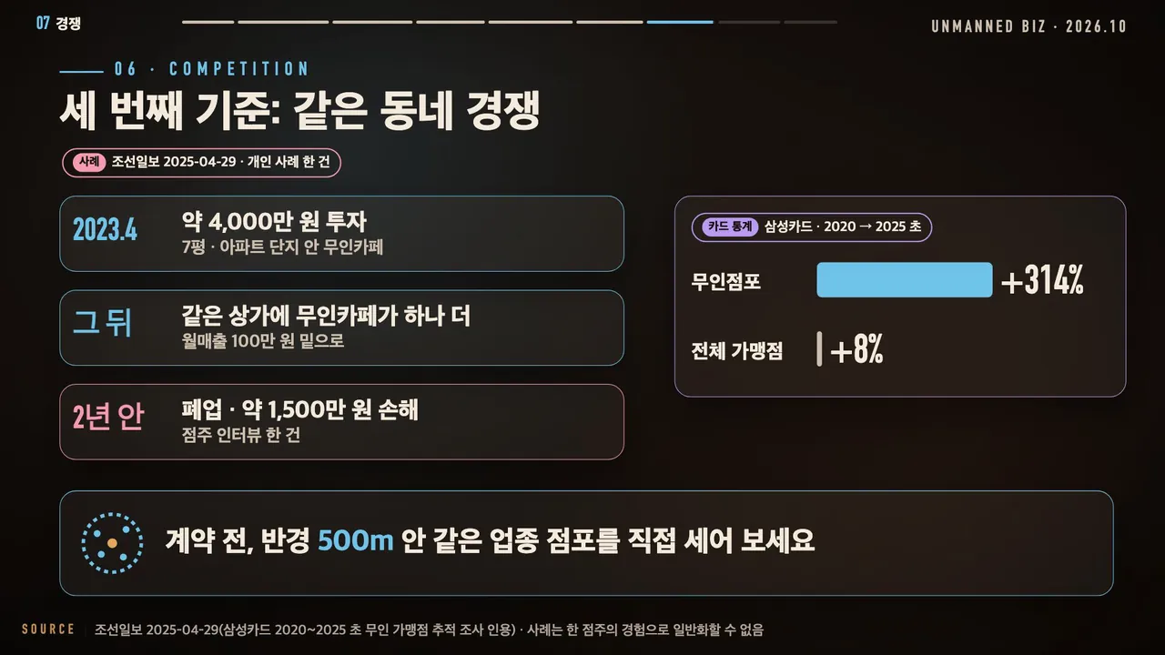 무인카페 사례: 약 4,000만 원 투자, 같은 상가에 무인카페가 하나 더 생겨 월매출 100만 원 밑, 폐업 약 1,500만 원 손해와 무인점포 +314%, 전체 가맹점 +8%