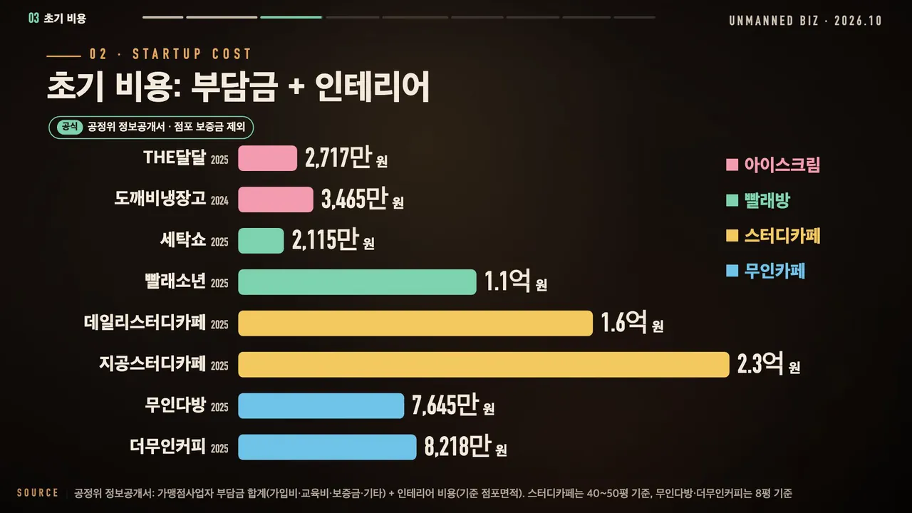 업종별 초기 비용 막대: THE달달 2,717만, 도깨비냉장고 3,465만, 세탁쇼 2,115만, 빨래소년 1.1억, 데일리스터디카페 1.6억, 지공스터디카페 2.3억, 무인다방 7,645만, 더무인커피 8,218만 원