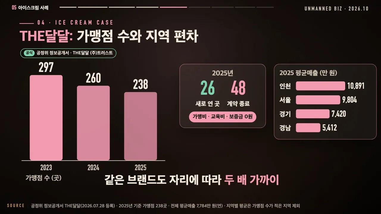THE달달 가맹점 수 297, 260, 238곳과 2025년 신규 26곳 계약 종료 48곳, 지역별 평균매출 인천 10,891만, 서울 9,804만, 경기 7,420만, 경남 5,412만 원