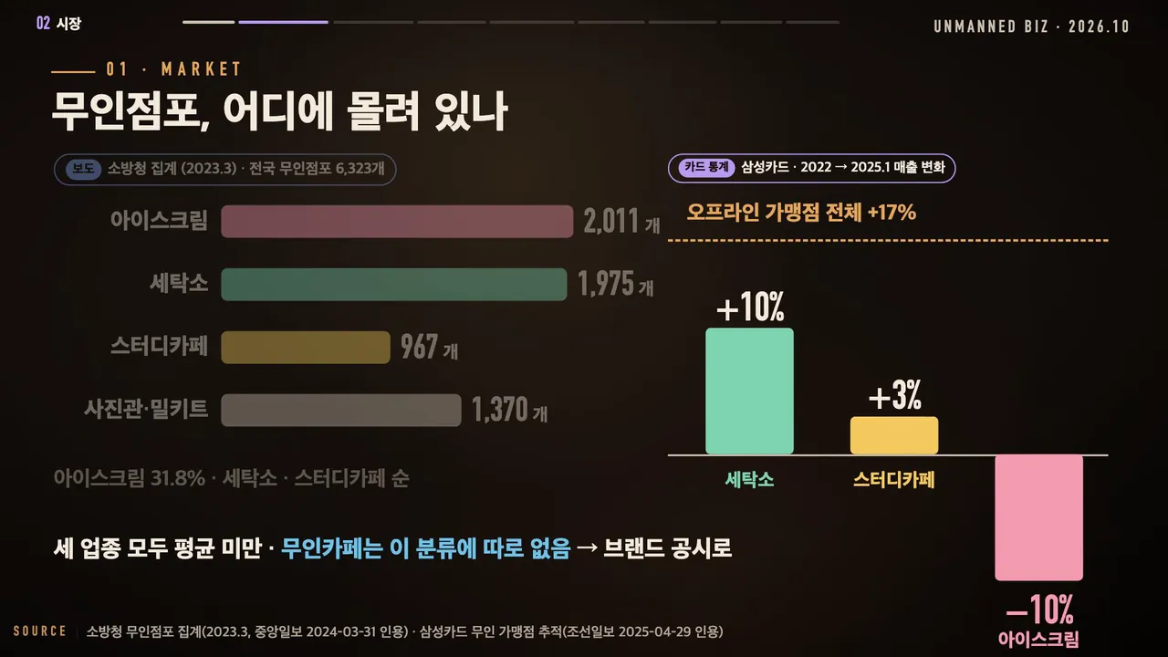 무인점포 6,323개 중 아이스크림 2,011개, 세탁소 1,975개, 스터디카페 967개와 삼성카드 매출 변화 세탁소 +10%, 스터디카페 +3%, 아이스크림 −10%, 오프라인 가맹점 전체 +17%
