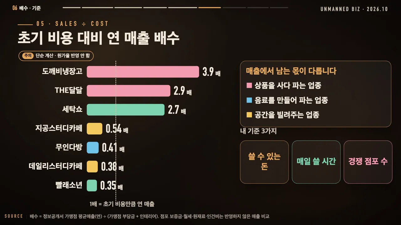 초기 비용 대비 연 매출 배수: 도깨비냉장고 3.9배, THE달달 2.9배, 세탁쇼 2.7배, 지공스터디카페 0.54배, 무인다방 0.41배, 데일리 0.38배, 빨래소년 0.35배