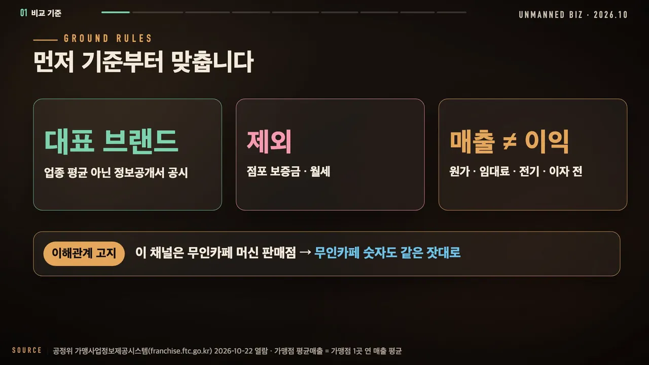비교 기준 3가지: 대표 브랜드 정보공개서 공시, 점포 보증금과 월세 제외, 매출은 이익이 아님 + 이해관계 고지