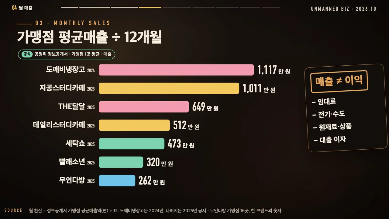 월 환산 매출 막대: 도깨비냉장고 1,117만, 지공스터디카페 1,011만, THE달달 649만, 데일리스터디카페 512만, 세탁쇼 473만, 빨래소년 320만, 무인다방 262만 원과 매출은 이익이 아님 표시