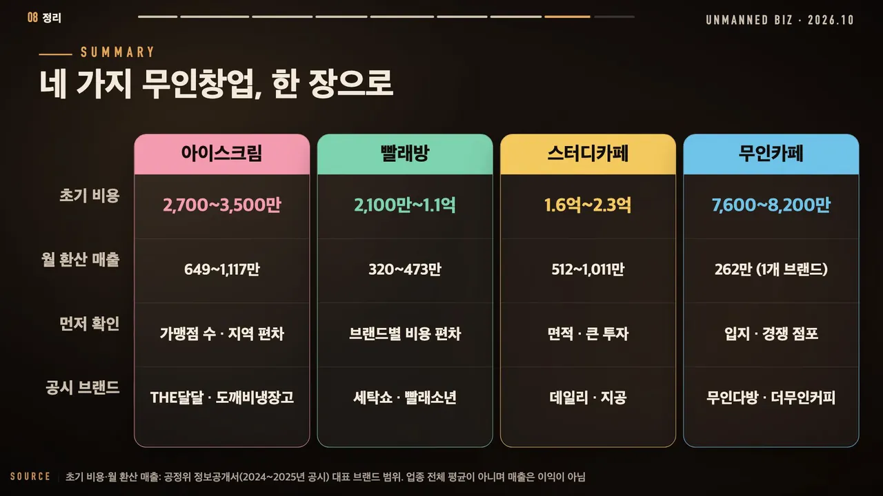 네 가지 무인창업 비교표: 아이스크림 2,700~3,500만 원, 빨래방 2,100만~1.1억 원, 스터디카페 1.6억~2.3억 원, 무인카페 7,600~8,200만 원의 초기 비용과 월 환산 매출