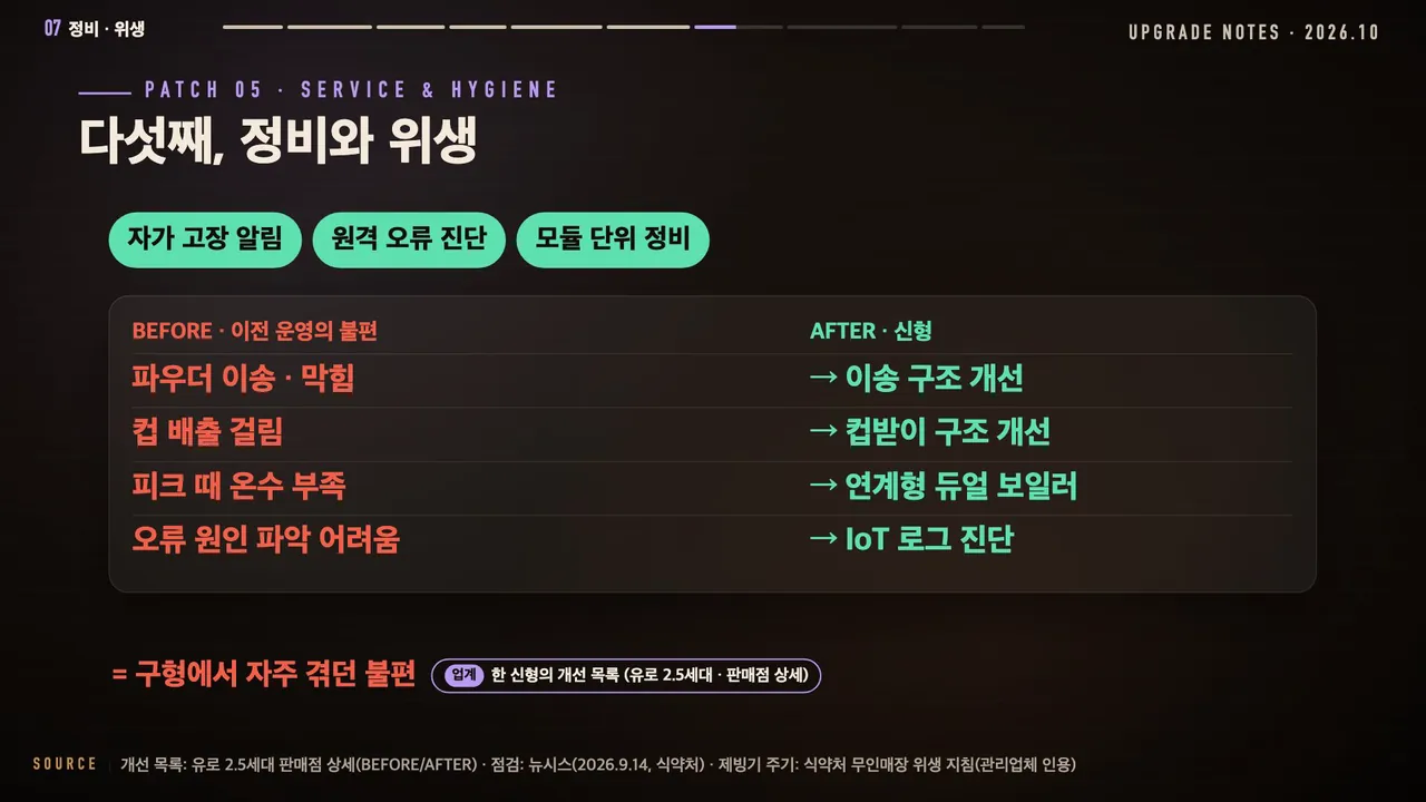 다섯째, 정비와 위생: 자가 고장 알림·원격 오류 진단·모듈 단위 정비, BEFORE 파우더 이송·막힘, 컵 배출 걸림, 피크 때 온수 부족, 오류 원인 파악 어려움 → AFTER 이송 구조 개선, 컵받이 구조 개선, 연계형 듀얼 보일러, IoT 로그 진단
