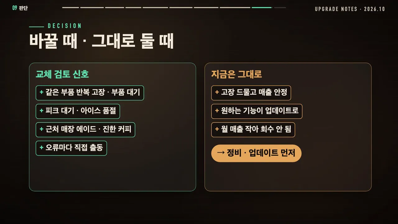 바꿀 때·그대로 둘 때: 교체 검토 신호(같은 부품 반복 고장·부품 대기, 피크 대기·아이스 품절, 근처 매장 에이드·진한 커피, 오류마다 직접 출동) / 지금은 그대로(고장 드물고 매출 안정, 원하는 기능이 업데이트로, 월 매출 작아 회수 안 됨) → 정비·업데이트 먼저
