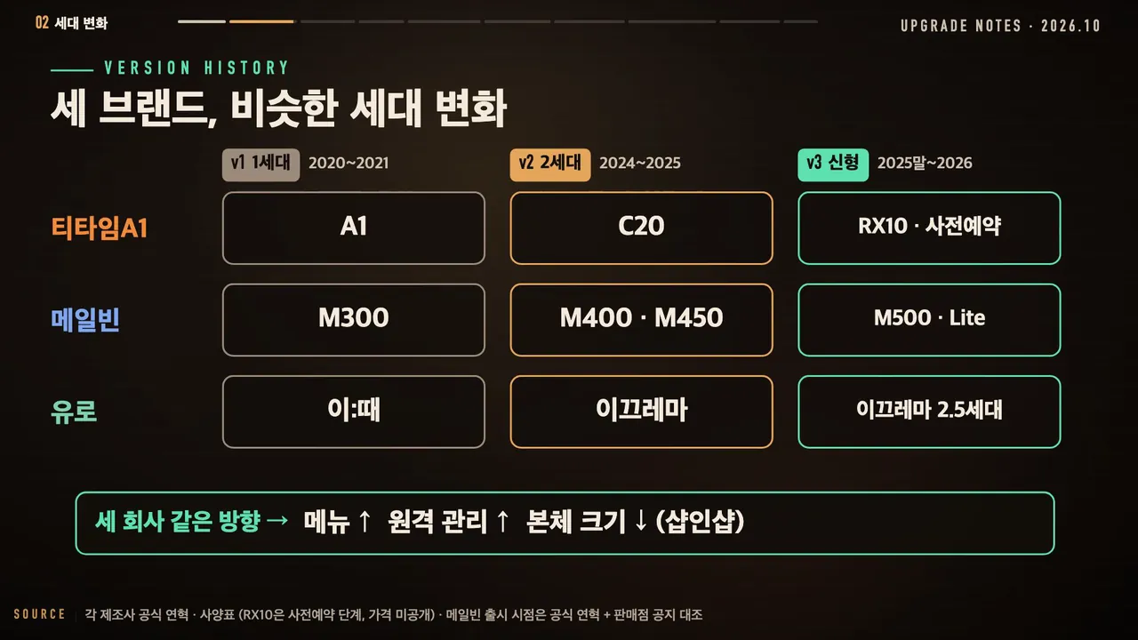 세 브랜드 세대 변화 표: 티타임A1 A1 → C20 → RX10(사전예약), 메일빈 M300 → M400·M450 → M500·Lite, 유로 이:때 → 이끄레마 → 이끄레마 2.5세대. 세 회사 같은 방향: 메뉴 ↑, 원격 관리 ↑, 본체 크기 ↓(샵인샵)