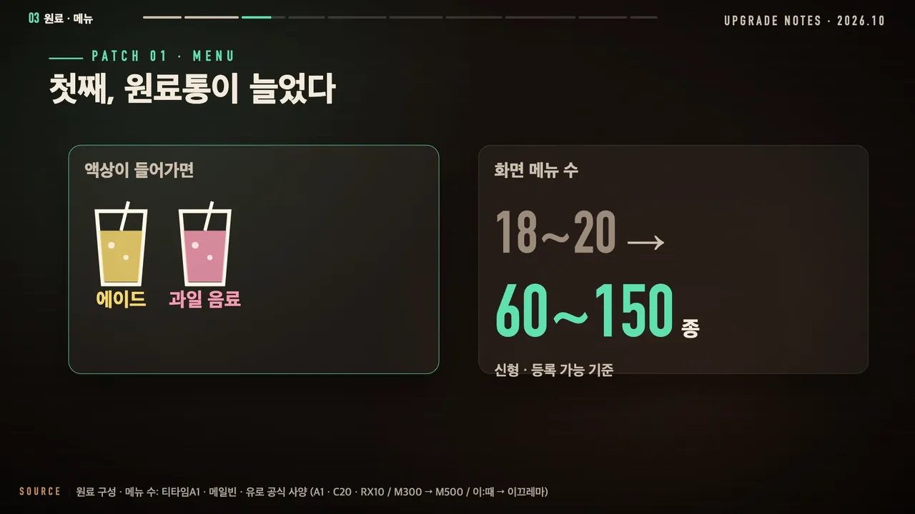 첫째, 원료통이 늘었다: 액상이 들어가면 에이드·과일 음료, 화면 메뉴 수 18~20 → 60~150종(신형·등록 가능 기준)