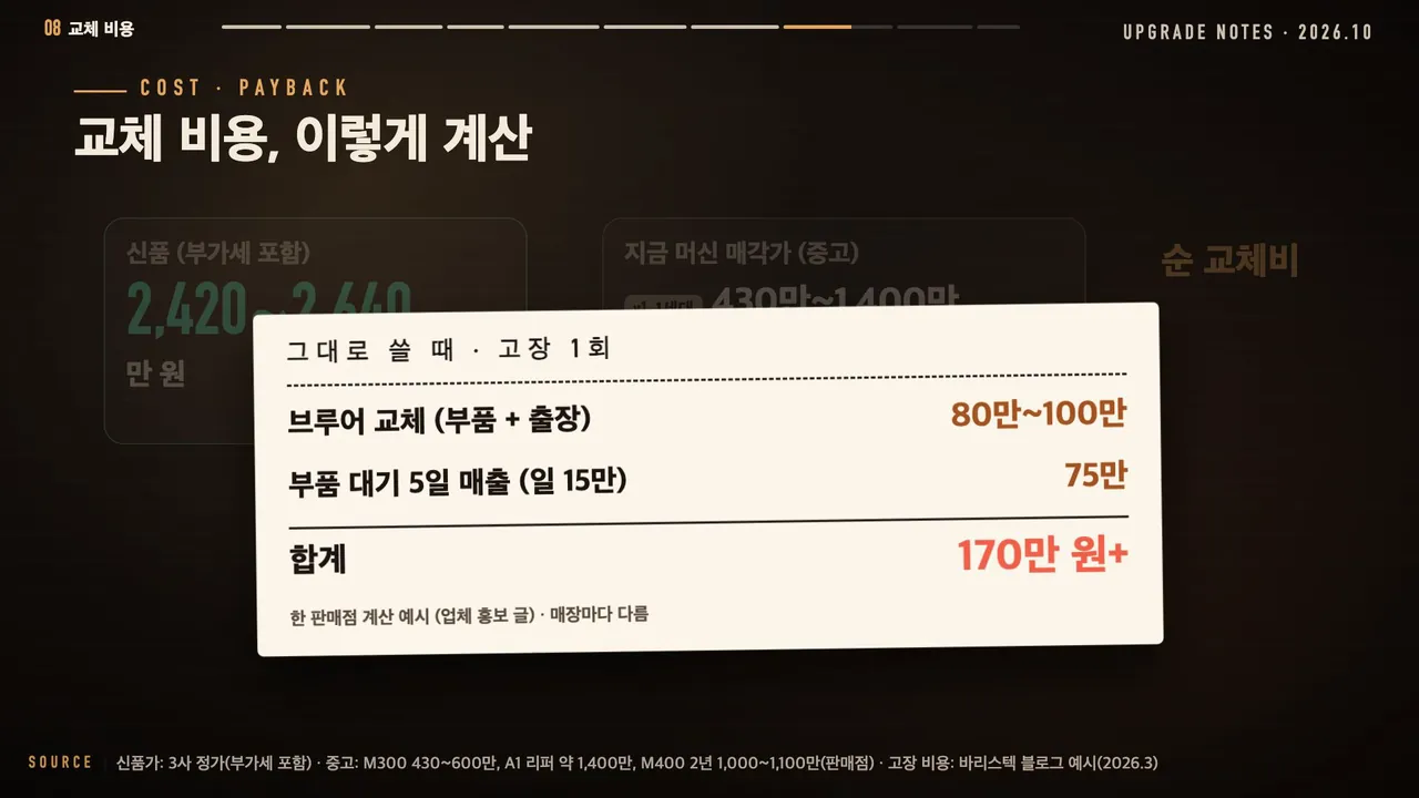 회수 개월 = 순 교체비 ÷ 늘어나는 월 순이익: 월 +50만 약 43개월, 월 +100만 약 21개월, 순 교체비 2,140만 원 = 2,640만 − 매각 500만(가정값), 순이익이 안 늘면 회수 안 됨