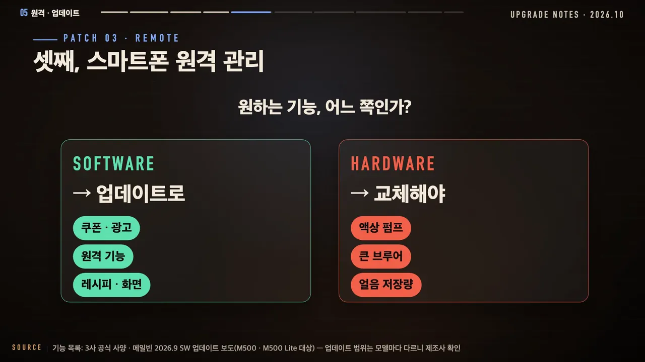 원하는 기능, 어느 쪽인가? SOFTWARE → 업데이트로(쿠폰·광고, 원격 기능, 레시피·화면) / HARDWARE → 교체해야(액상 펌프, 큰 브루어, 얼음 저장량)