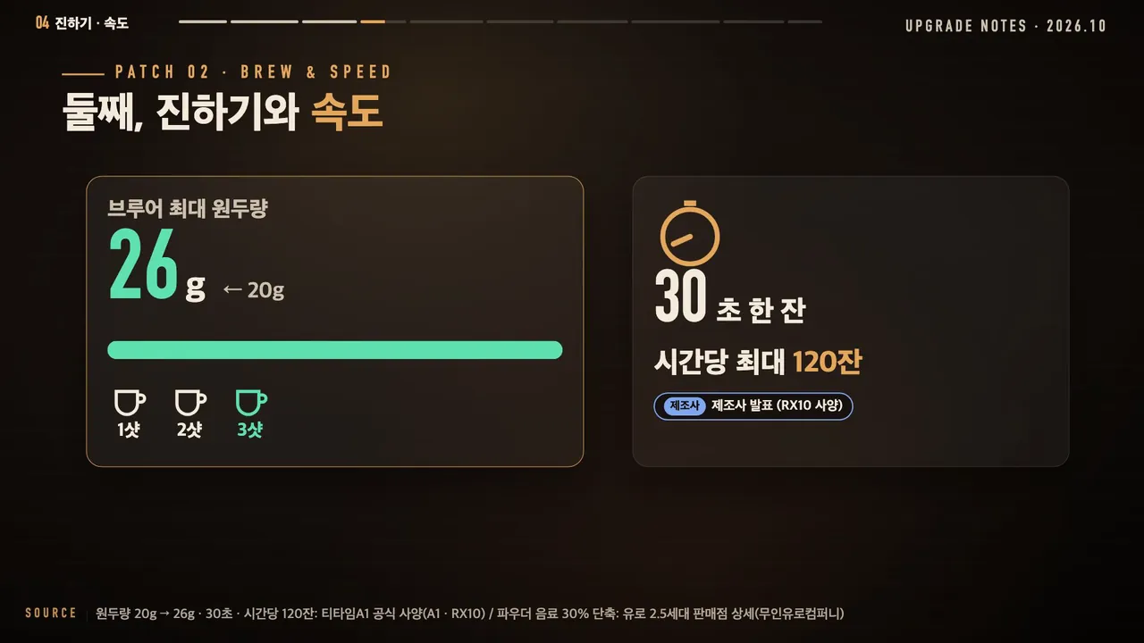 둘째, 진하기와 속도: 브루어 최대 원두량 26g(← 20g), 1샷·2샷·3샷, 30초 한 잔, 시간당 최대 120잔(제조사 발표, RX10 사양)