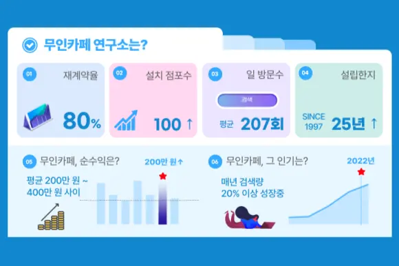 무인카페연구소 소개: 재계약률 80%, 설치 점포수 100곳 이상, 일 방문수 평균 207회, 1997년 설립 25년 이상. 무인카페 순수익 평균 200만~400만 원, 매년 검색량 20% 이상 성장