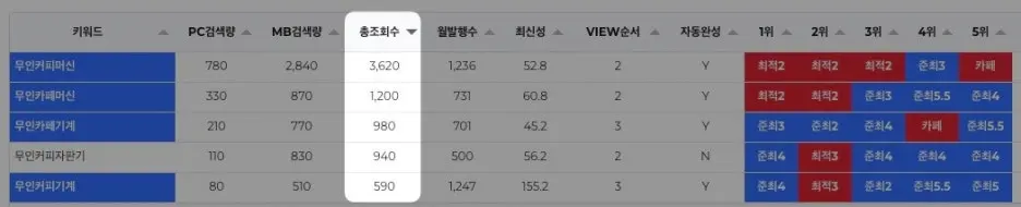 무인카페 키워드별 검색량과 순위를 분석한 마케팅 데이터 표