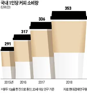 국내 1인당 커피 소비량 그래프: 2015년 291잔에서 2018년 353잔 (현대경제연구원)