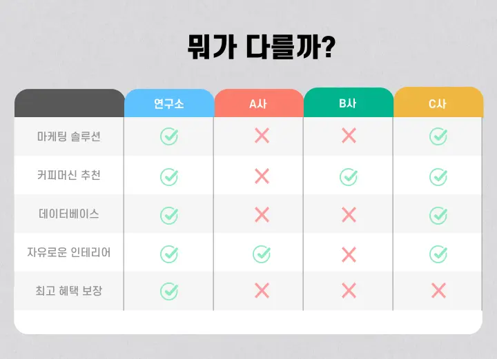 무인카페연구소와 A·B·C사 비교표: 마케팅 솔루션, 커피머신 추천, 데이터베이스, 자유로운 인테리어, 최고 혜택 보장